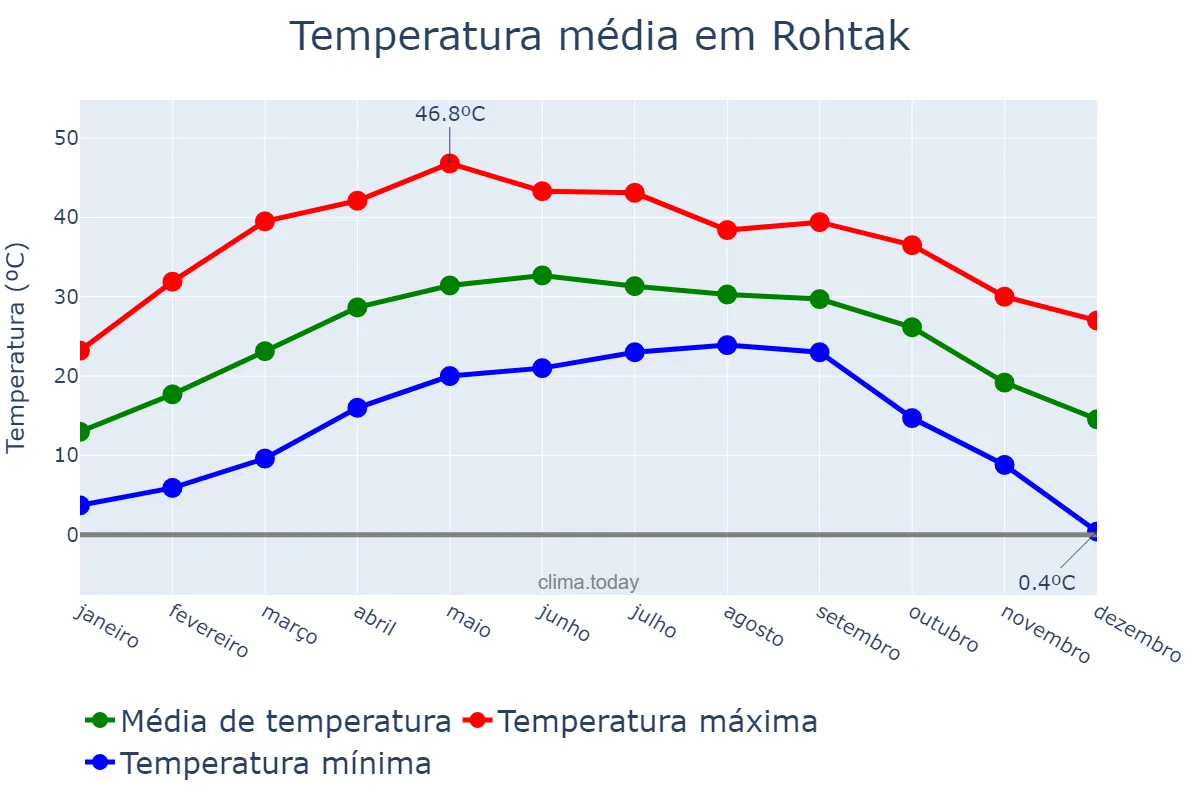Temperatura anual em Rohtak, Haryāna, IN