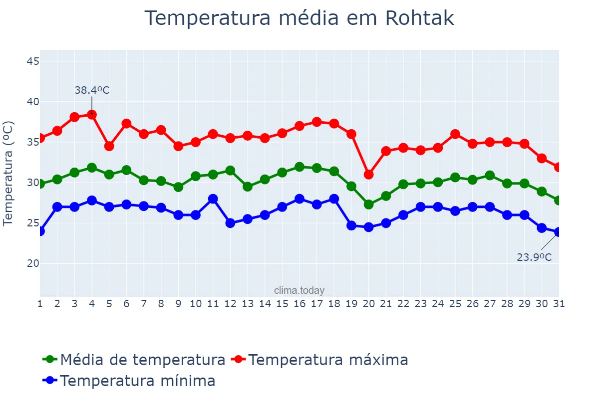 Temperatura em agosto em Rohtak, Haryāna, IN