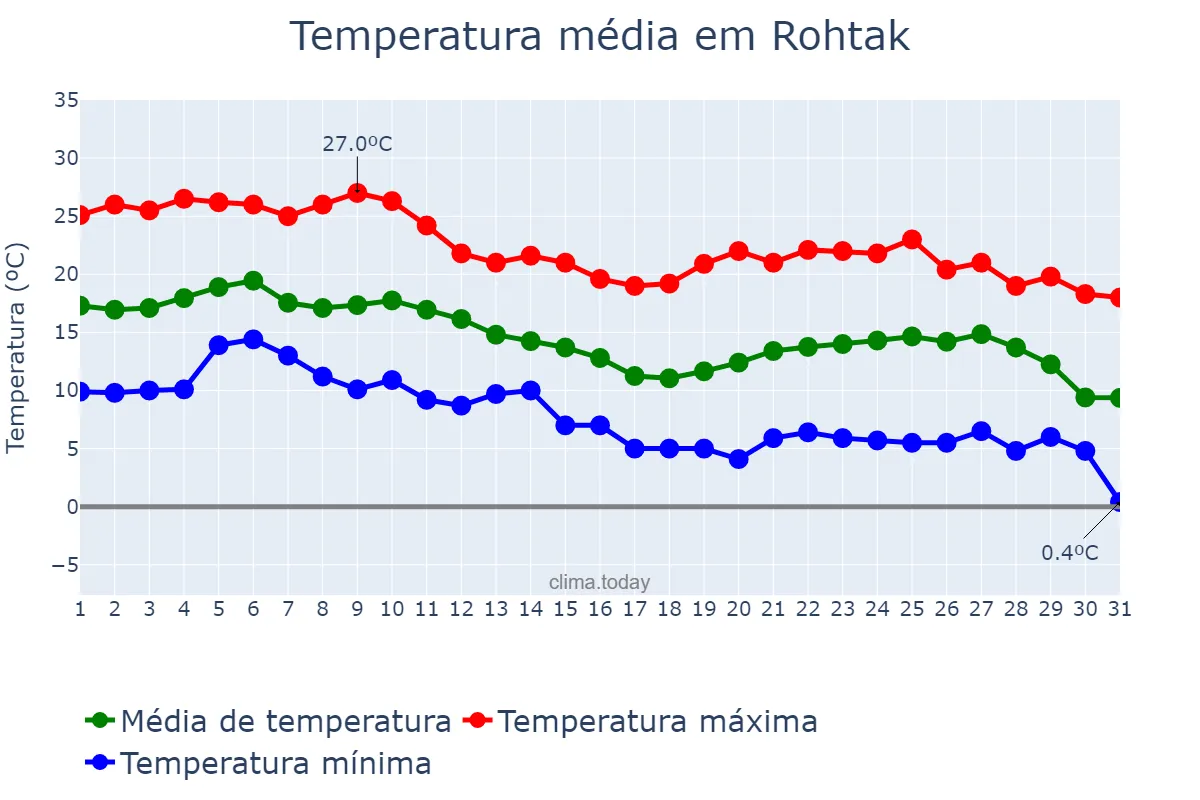 Temperatura em dezembro em Rohtak, Haryāna, IN