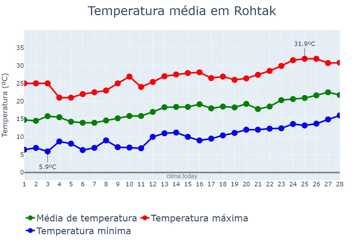 Temperatura em fevereiro em Rohtak, Haryāna, IN