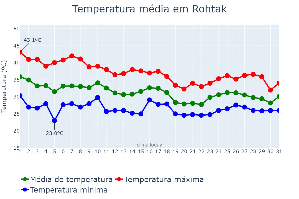 Temperatura em julho em Rohtak, Haryāna, IN