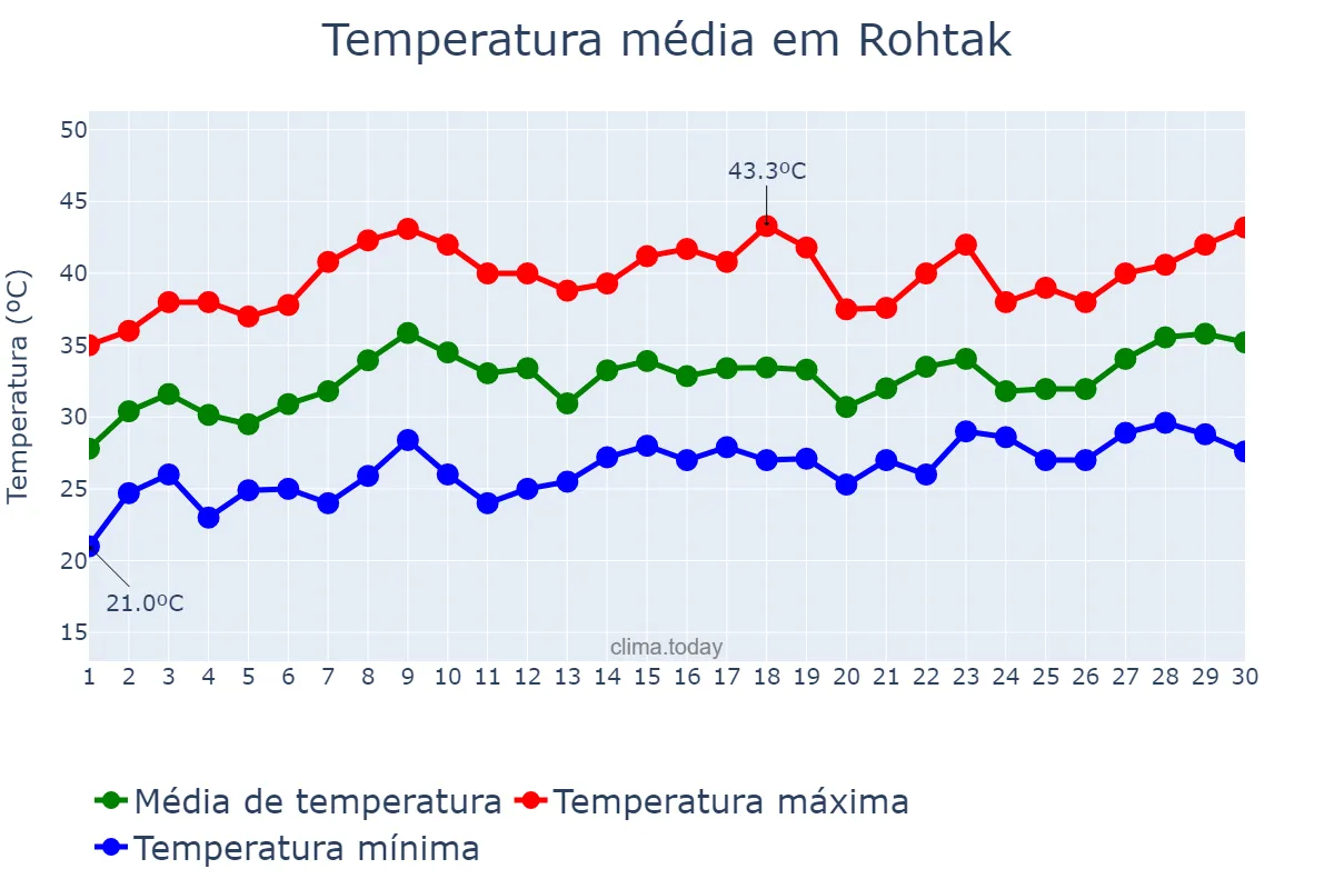 Temperatura em junho em Rohtak, Haryāna, IN
