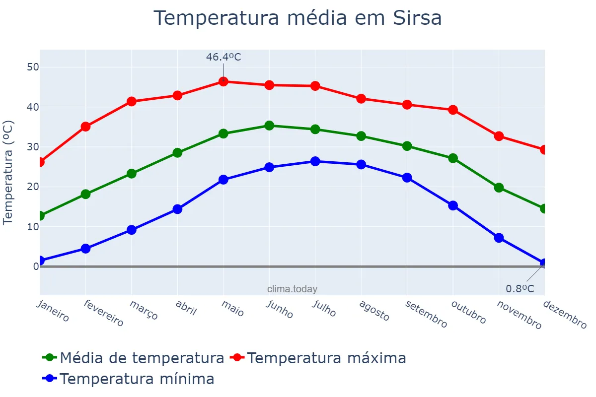 Temperatura anual em Sirsa, Haryāna, IN