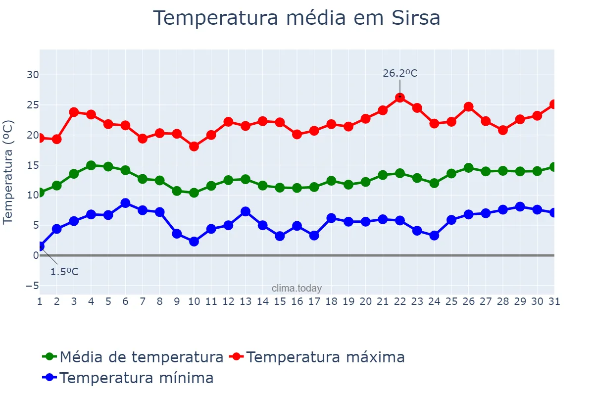 Temperatura em janeiro em Sirsa, Haryāna, IN