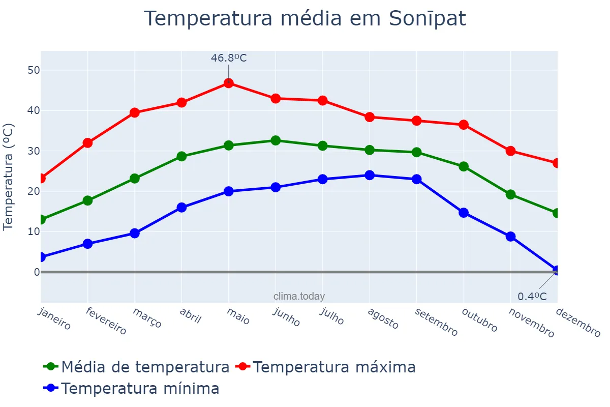 Temperatura anual em Sonīpat, Haryāna, IN
