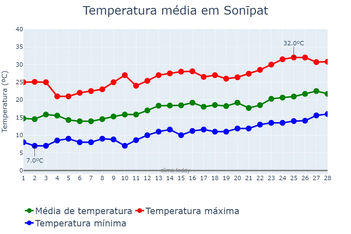 Temperatura em fevereiro em Sonīpat, Haryāna, IN