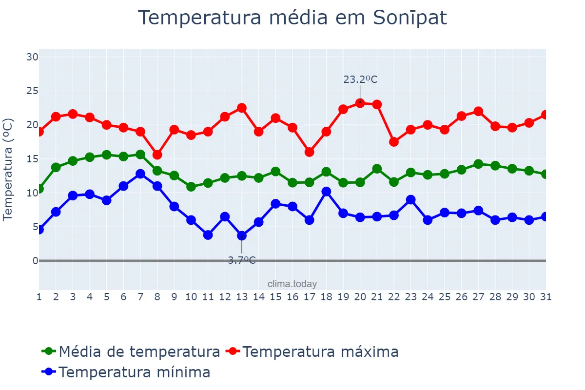 Temperatura em janeiro em Sonīpat, Haryāna, IN