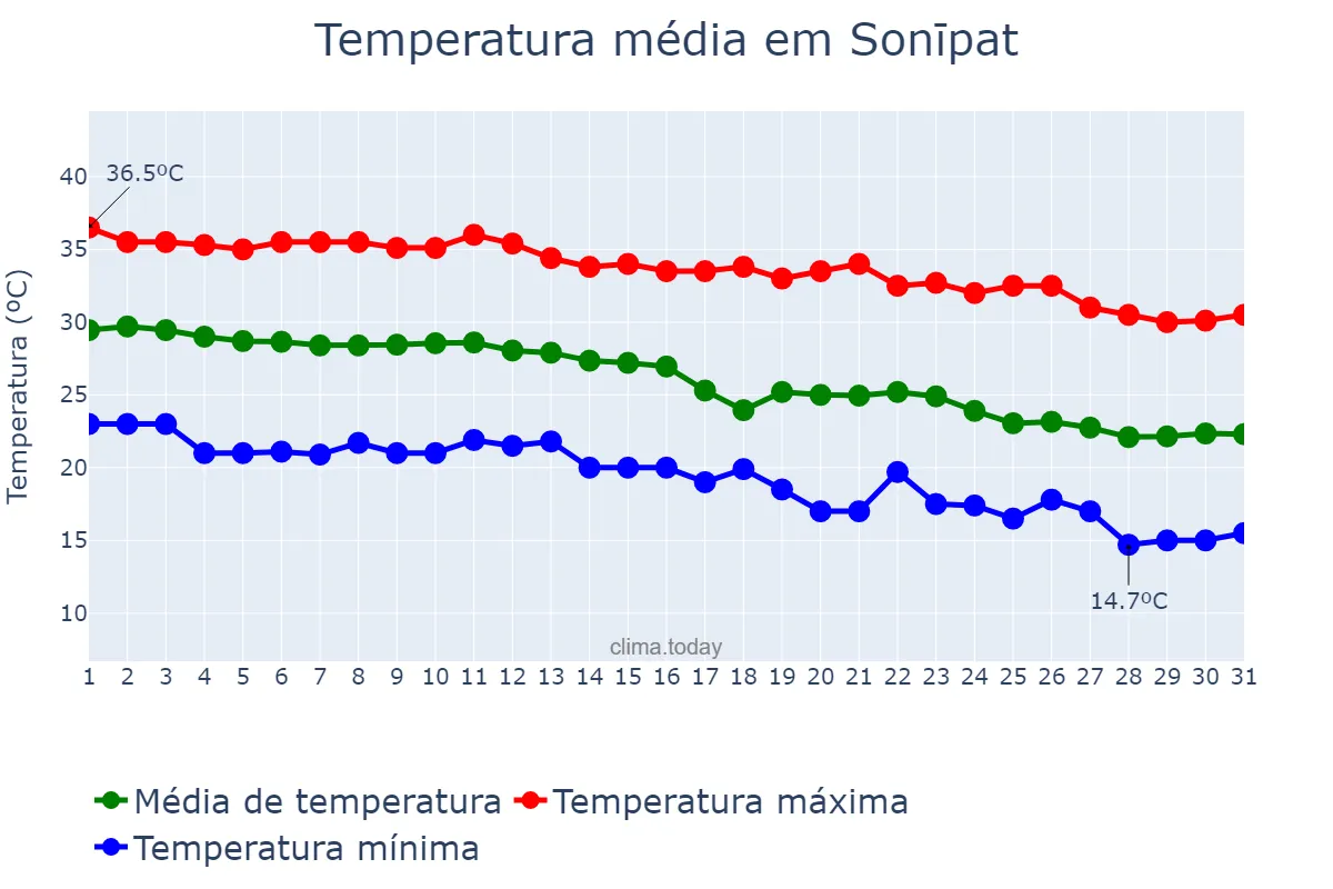 Temperatura em outubro em Sonīpat, Haryāna, IN
