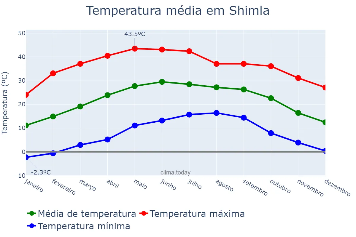 Temperatura anual em Shimla, Himāchal Pradesh, IN