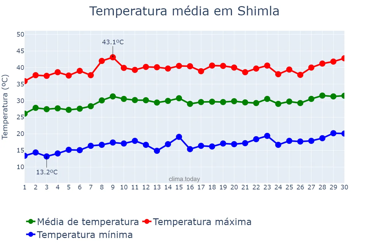 Temperatura em junho em Shimla, Himāchal Pradesh, IN