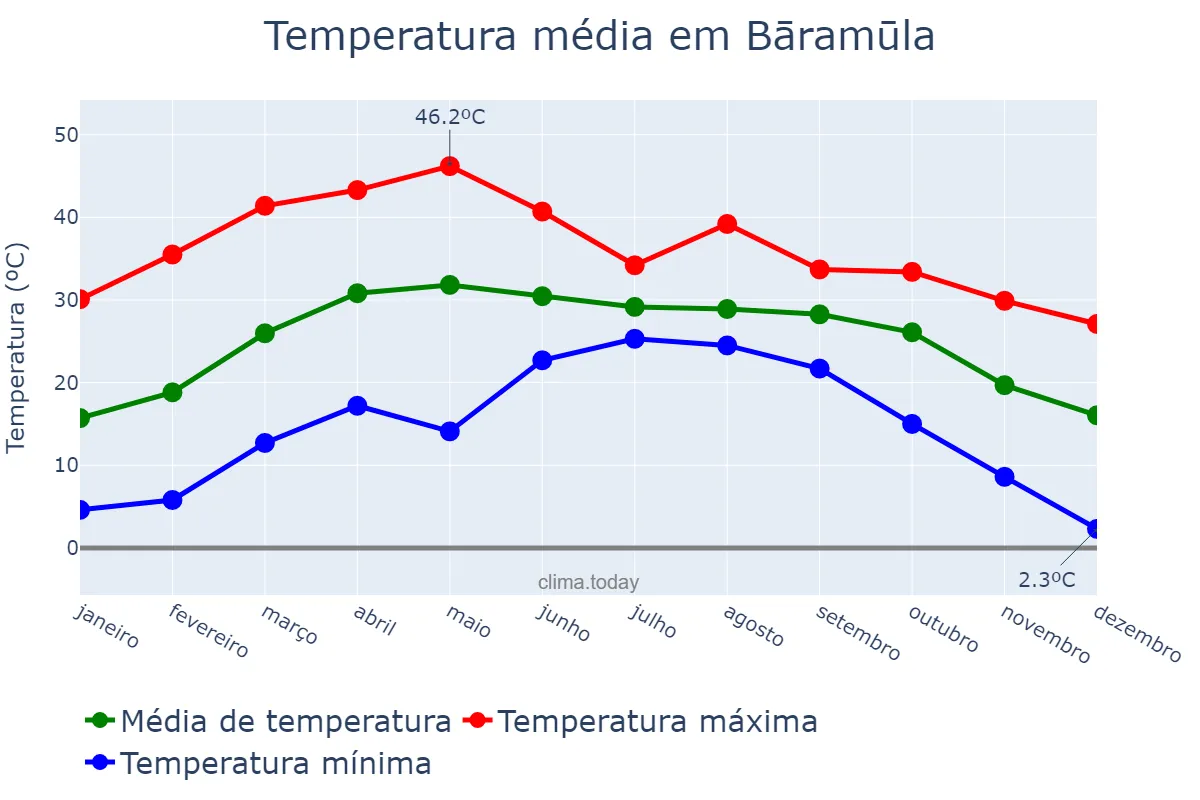 Temperatura anual em Bāramūla, Jammu and Kashmīr, IN