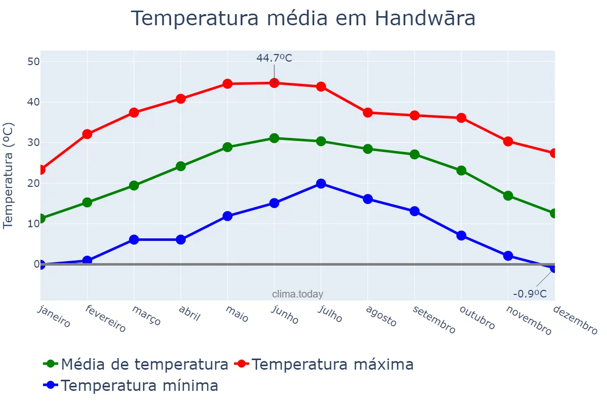 Temperatura anual em Handwāra, Jammu and Kashmīr, IN