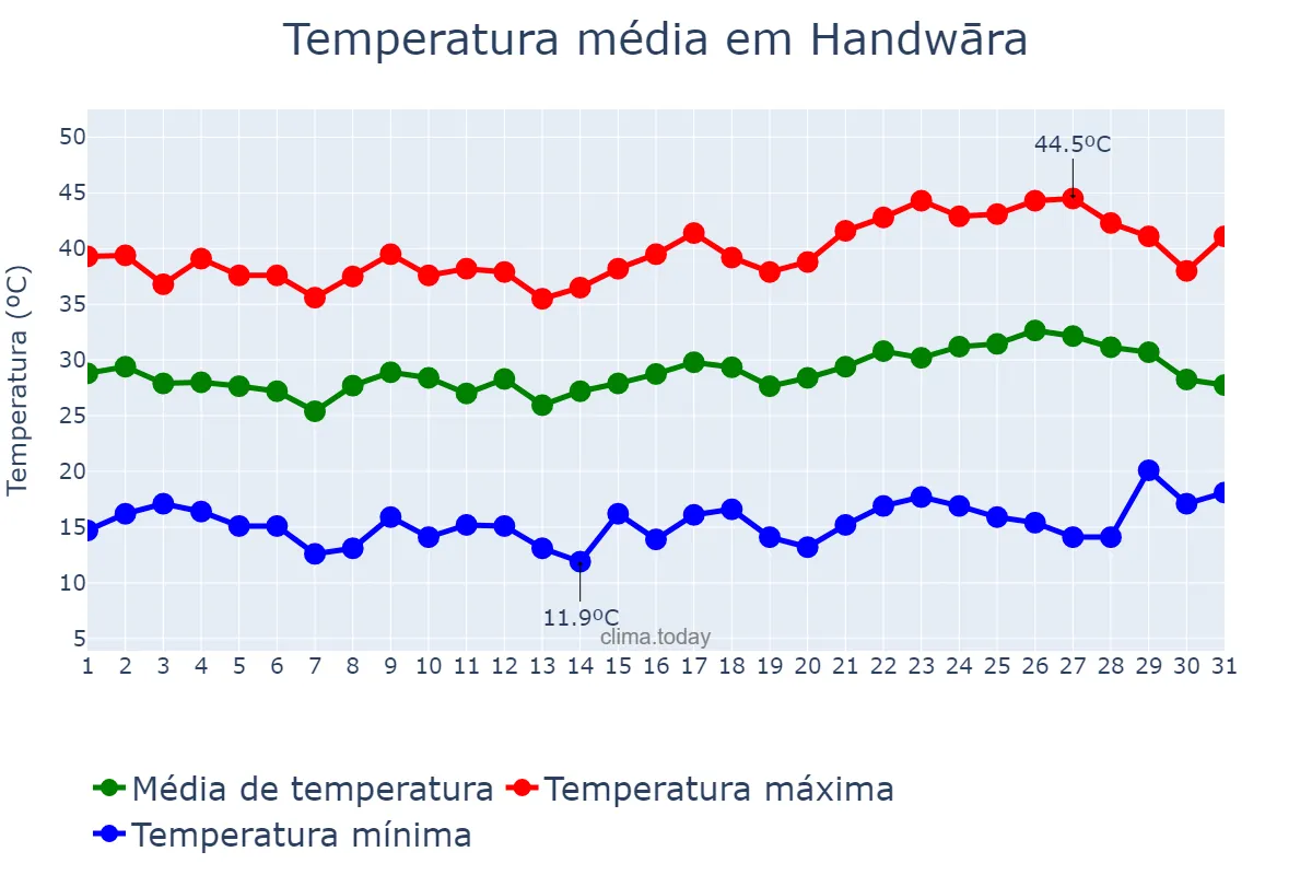 Temperatura em maio em Handwāra, Jammu and Kashmīr, IN