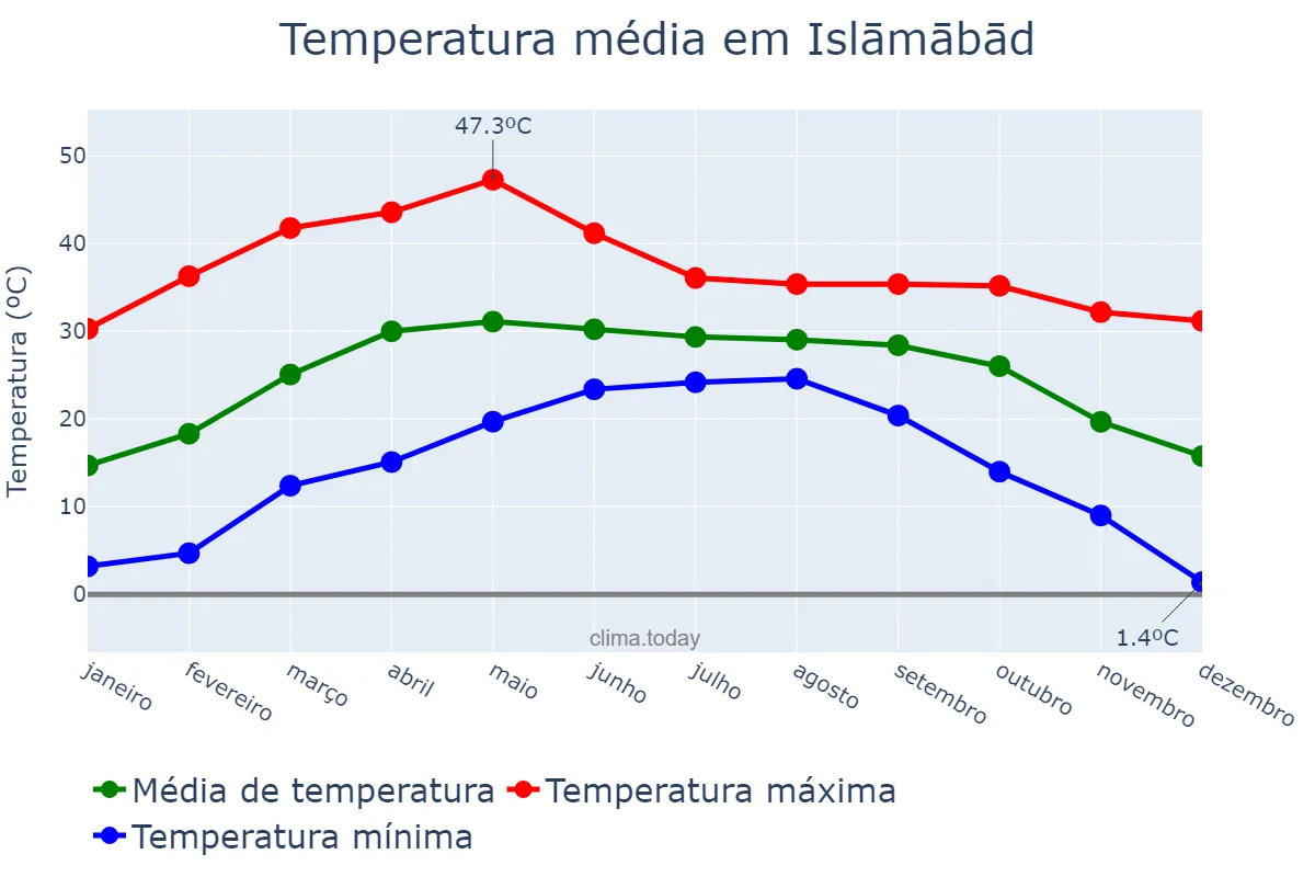 Temperatura anual em Islāmābād, Jammu and Kashmīr, IN