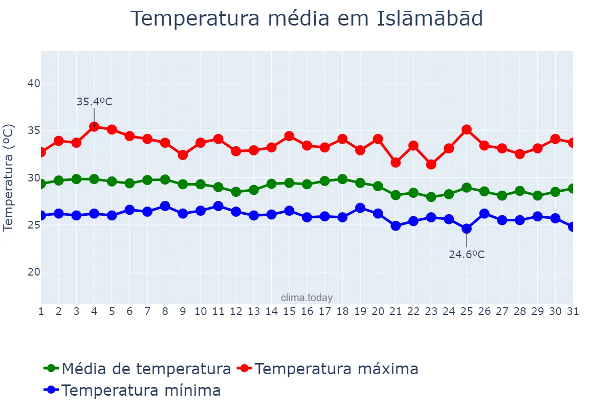 Temperatura em agosto em Islāmābād, Jammu and Kashmīr, IN