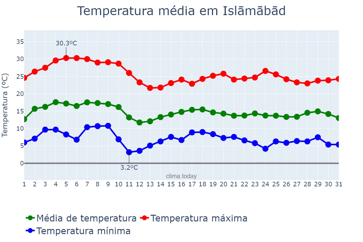 Temperatura em janeiro em Islāmābād, Jammu and Kashmīr, IN