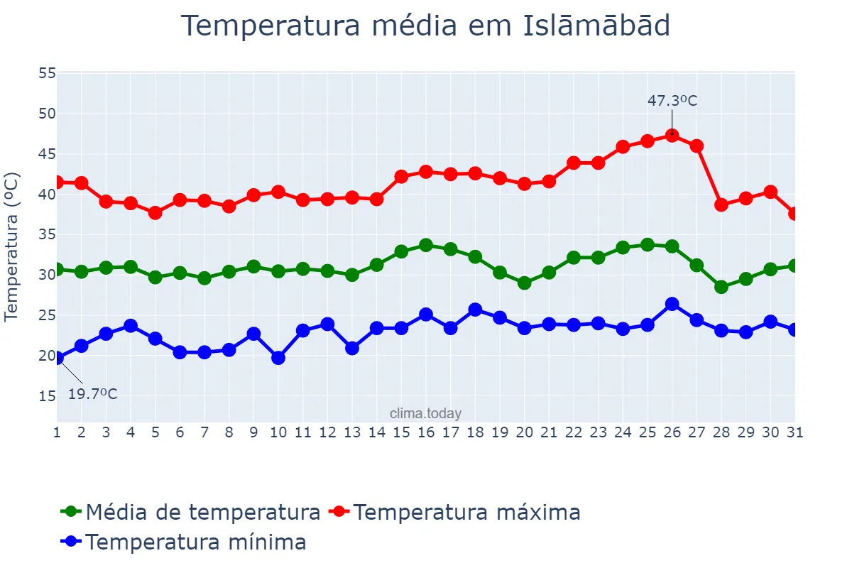 Temperatura em maio em Islāmābād, Jammu and Kashmīr, IN