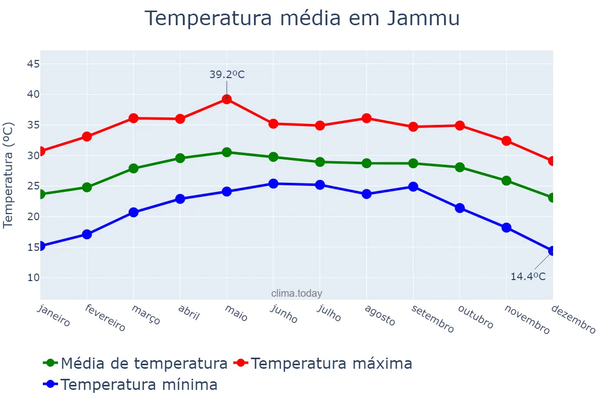 Temperatura anual em Jammu, Jammu and Kashmīr, IN