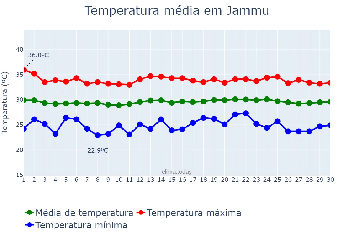 Temperatura em abril em Jammu, Jammu and Kashmīr, IN