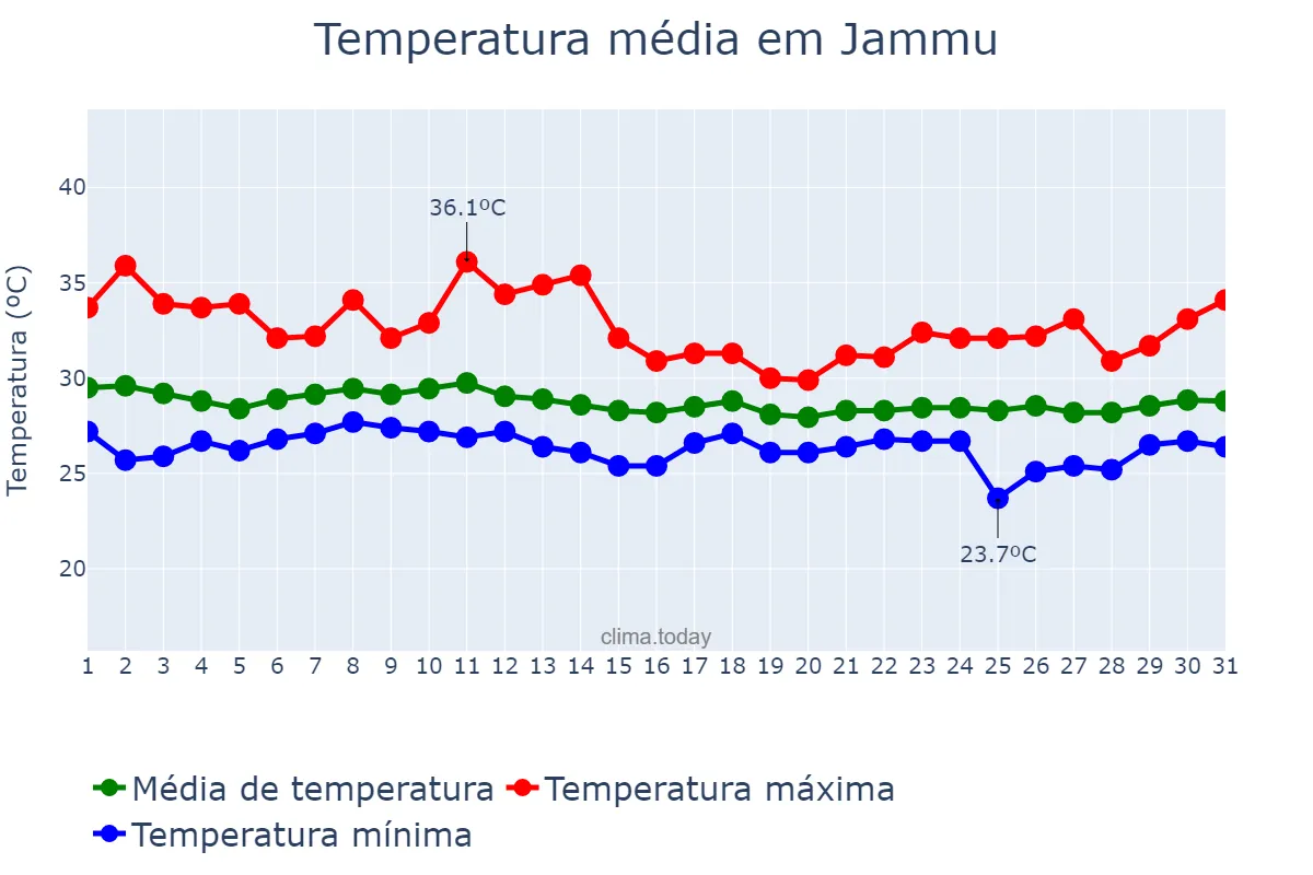 Temperatura em agosto em Jammu, Jammu and Kashmīr, IN