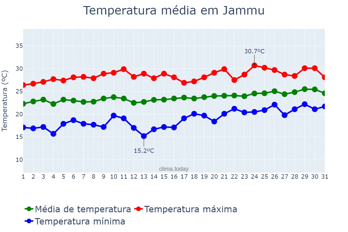 Temperatura em janeiro em Jammu, Jammu and Kashmīr, IN