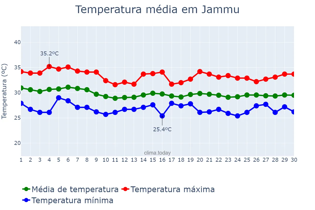 Temperatura em junho em Jammu, Jammu and Kashmīr, IN