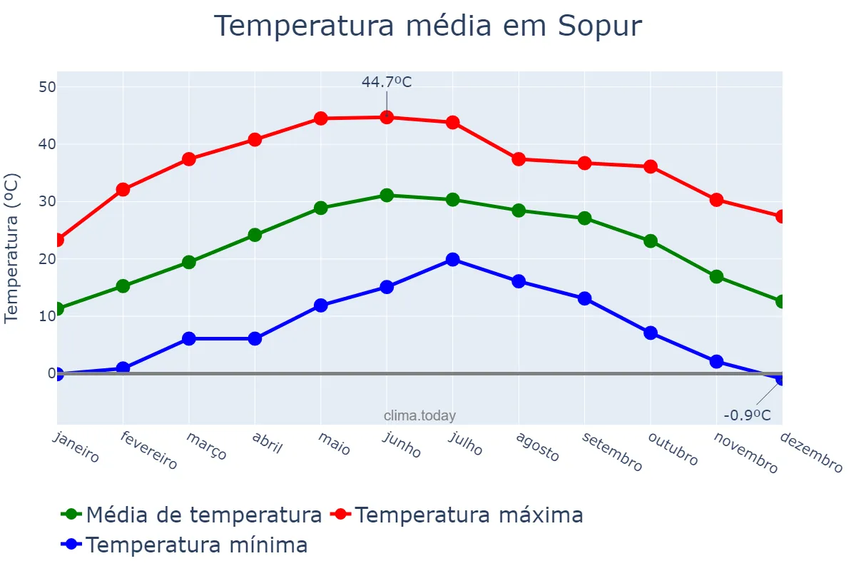 Temperatura anual em Sopur, Jammu and Kashmīr, IN