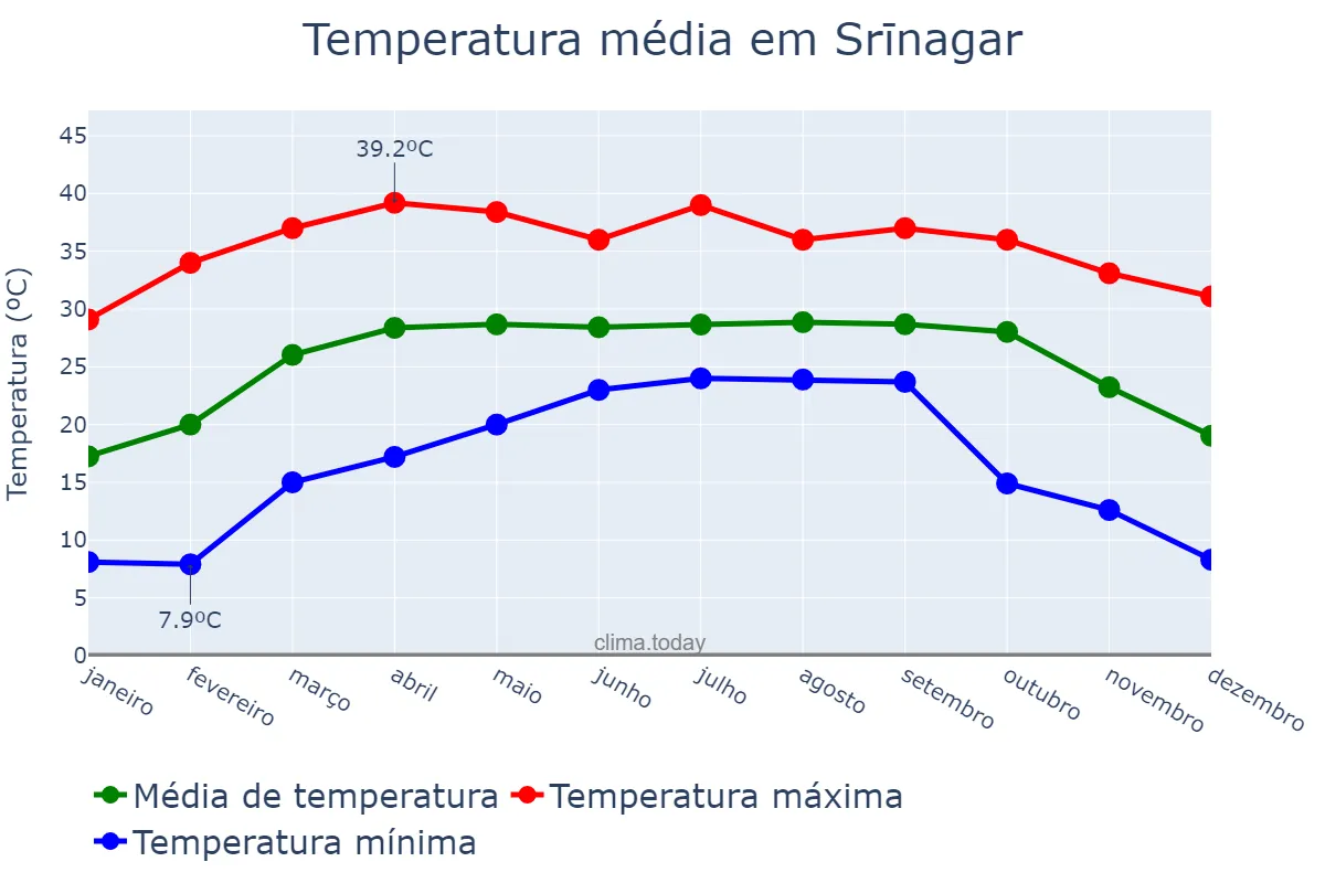 Temperatura anual em Srīnagar, Jammu and Kashmīr, IN
