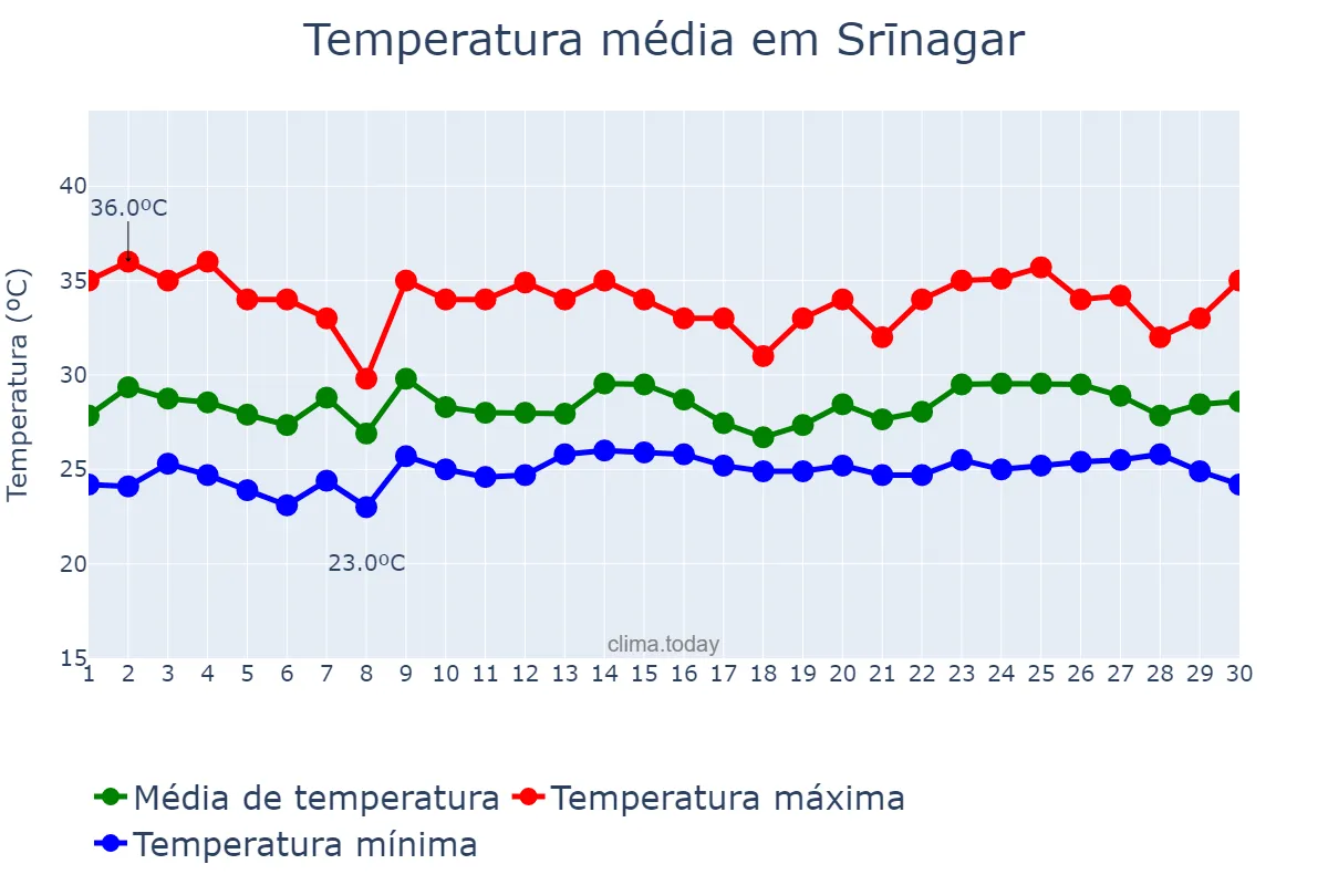 Temperatura em junho em Srīnagar, Jammu and Kashmīr, IN