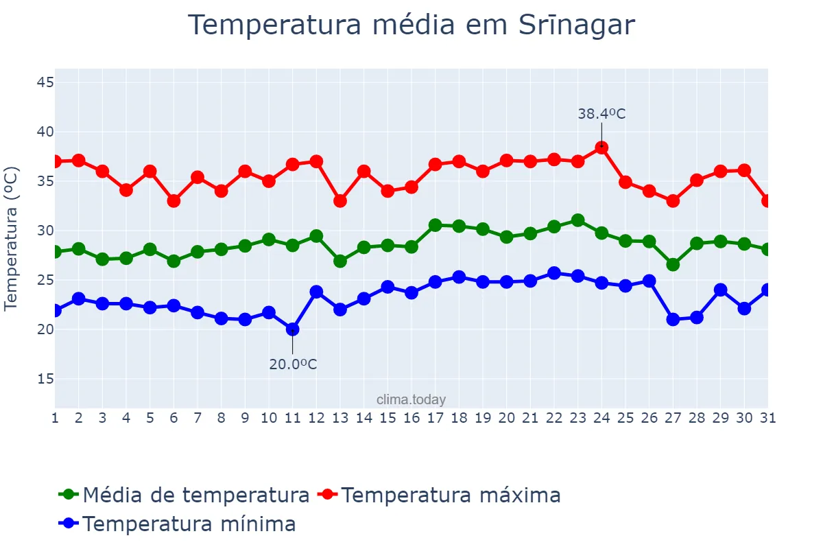 Temperatura em maio em Srīnagar, Jammu and Kashmīr, IN