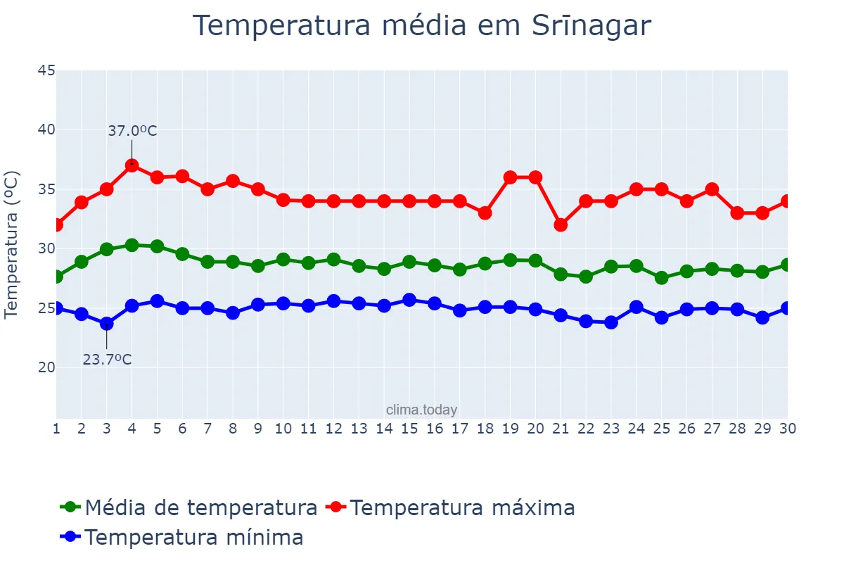 Temperatura em setembro em Srīnagar, Jammu and Kashmīr, IN