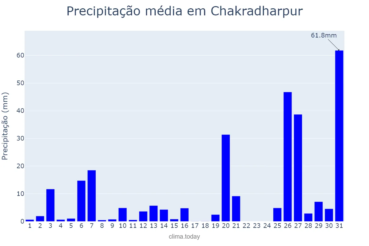 Precipitação em maio em Chakradharpur, Jharkhand, IN
