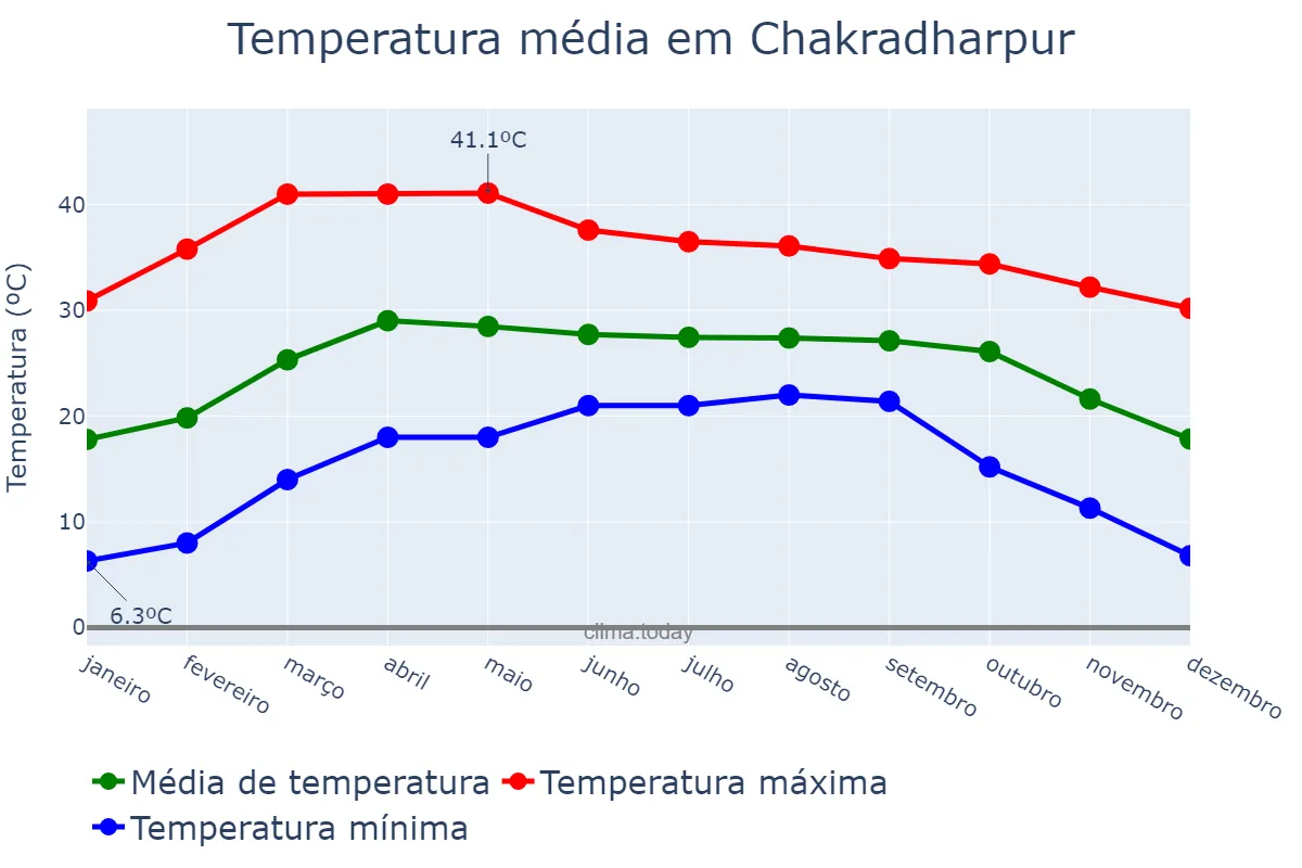 Temperatura anual em Chakradharpur, Jharkhand, IN