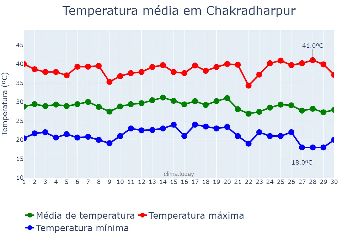 Temperatura em abril em Chakradharpur, Jharkhand, IN