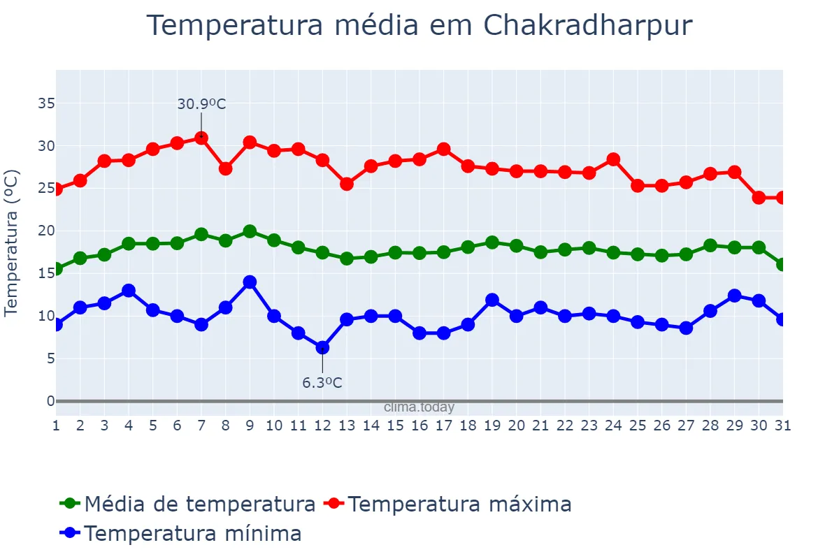 Temperatura em janeiro em Chakradharpur, Jharkhand, IN