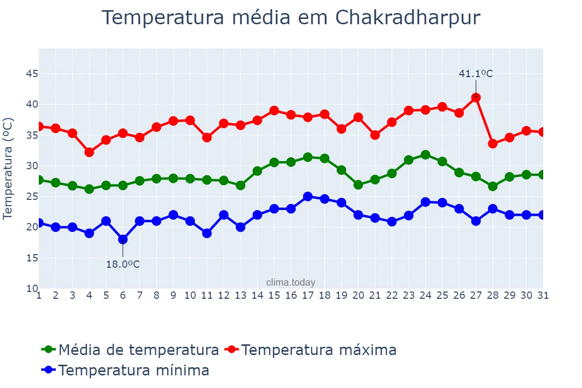 Temperatura em maio em Chakradharpur, Jharkhand, IN