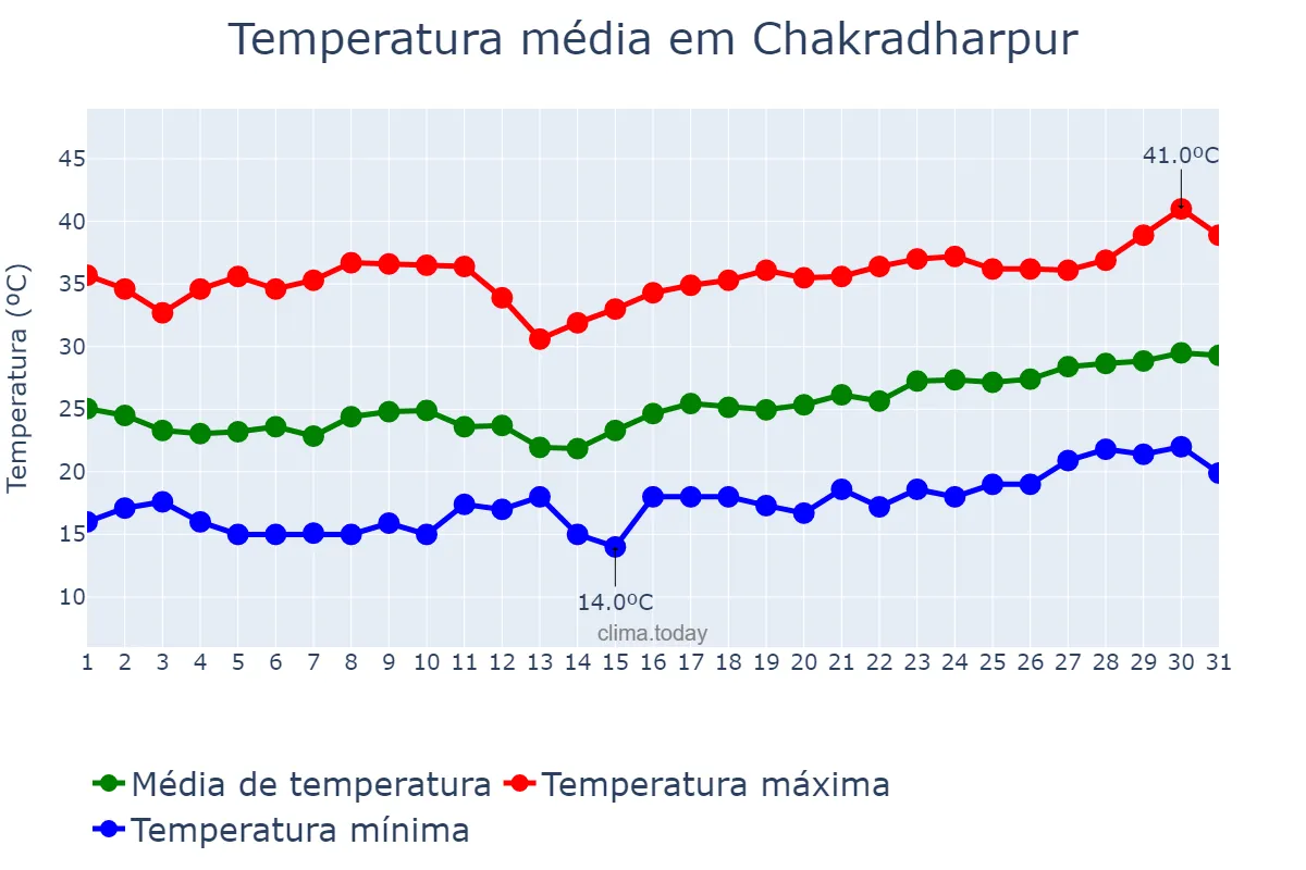Temperatura em marco em Chakradharpur, Jharkhand, IN