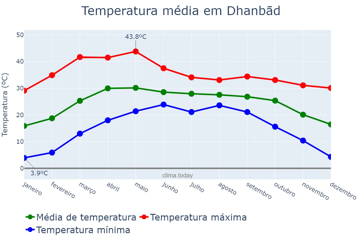 Temperatura anual em Dhanbād, Jharkhand, IN