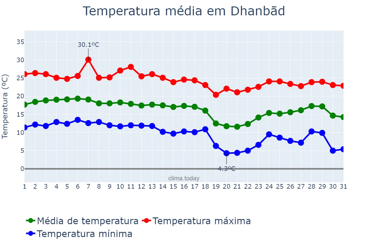 Temperatura em dezembro em Dhanbād, Jharkhand, IN