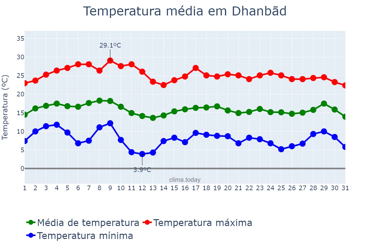Temperatura em janeiro em Dhanbād, Jharkhand, IN