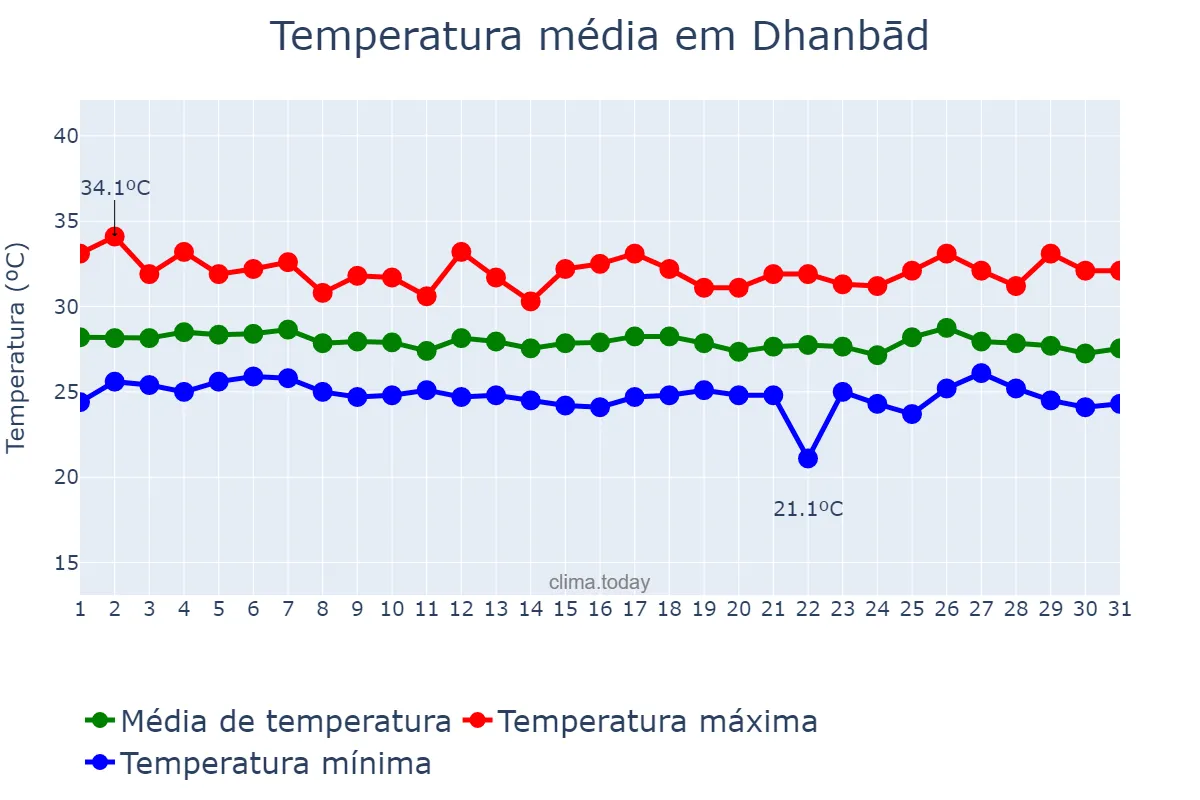 Temperatura em julho em Dhanbād, Jharkhand, IN