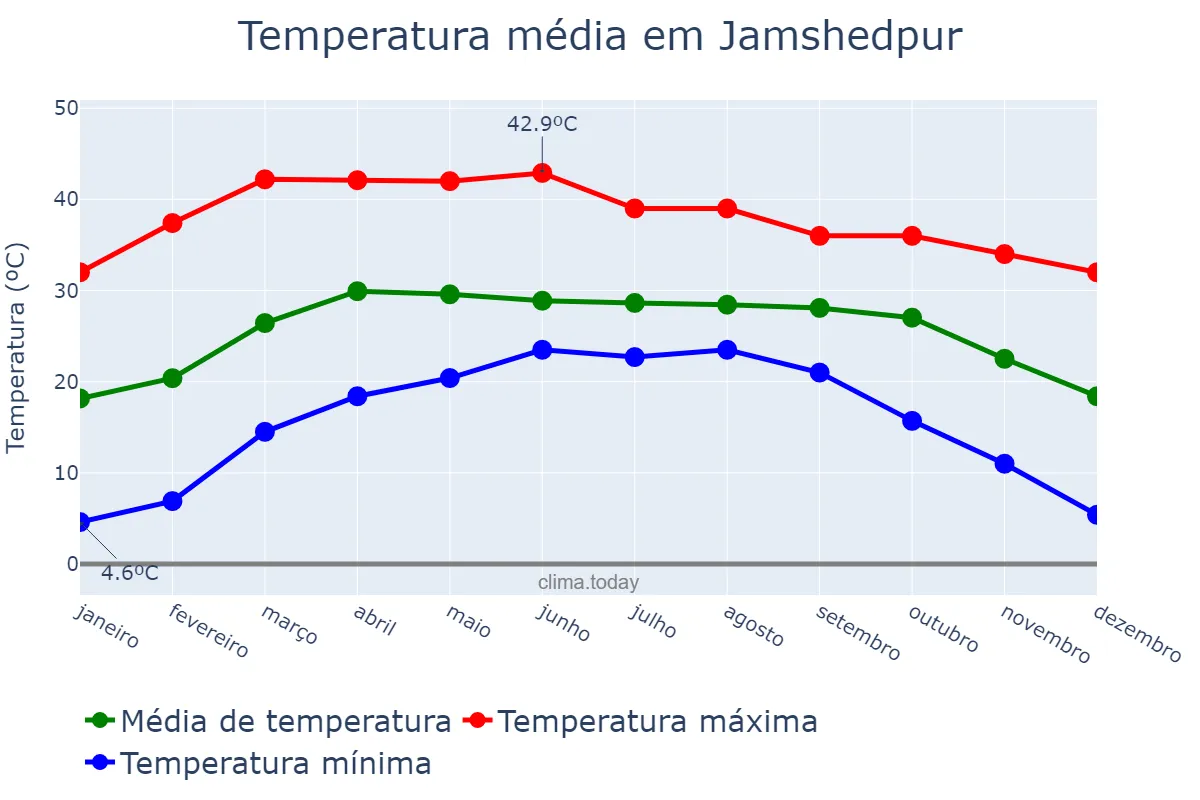 Temperatura anual em Jamshedpur, Jharkhand, IN