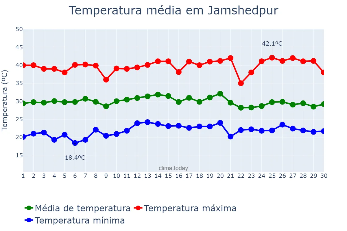 Temperatura em abril em Jamshedpur, Jharkhand, IN