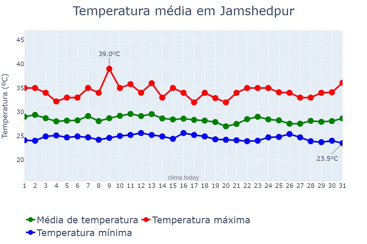Temperatura em agosto em Jamshedpur, Jharkhand, IN