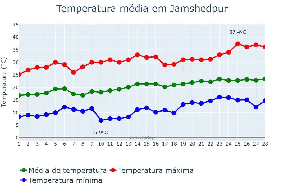 Temperatura em fevereiro em Jamshedpur, Jharkhand, IN
