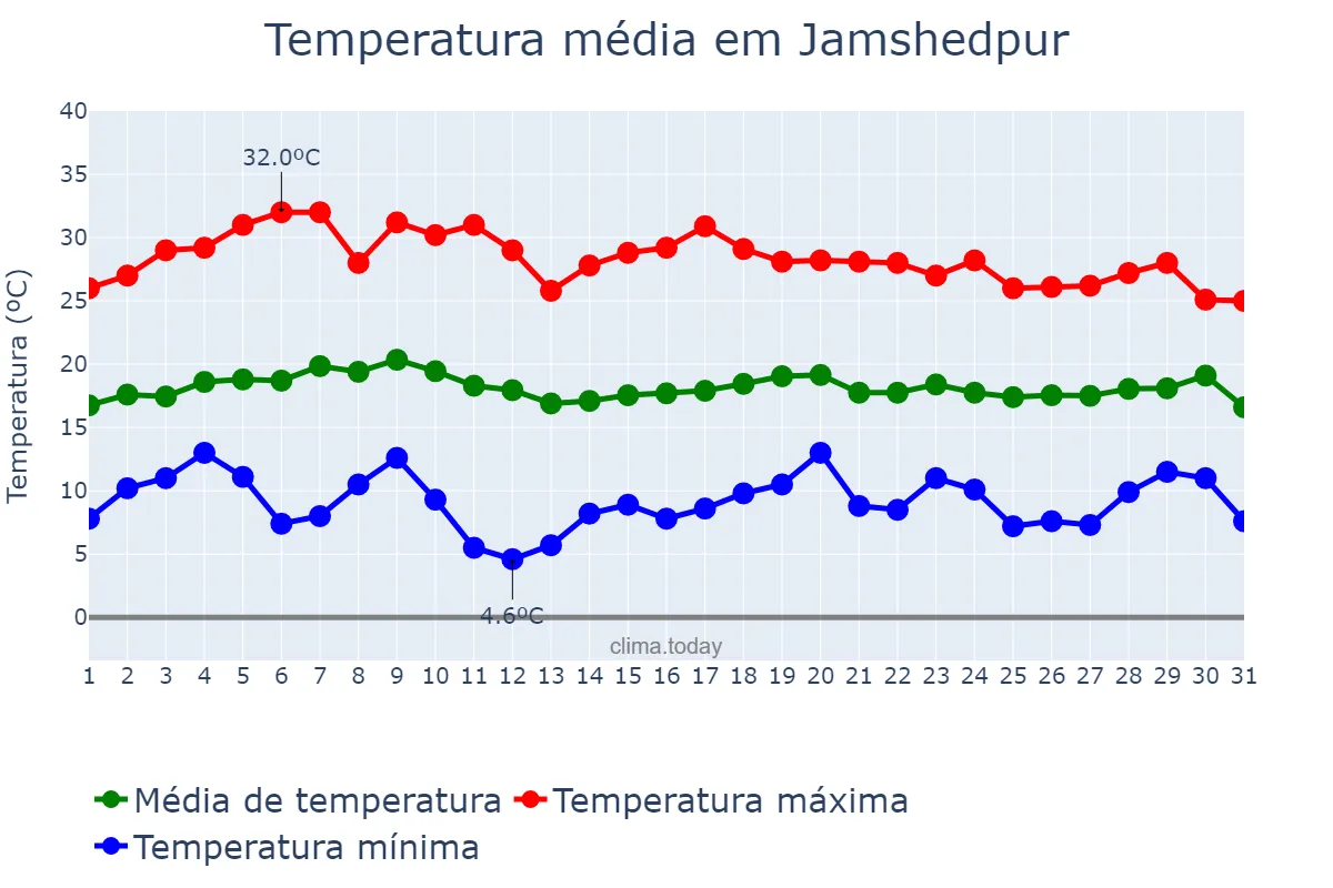 Temperatura em janeiro em Jamshedpur, Jharkhand, IN