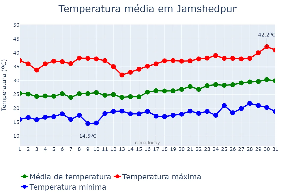Temperatura em marco em Jamshedpur, Jharkhand, IN