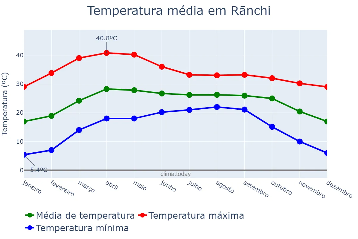 Temperatura anual em Rānchi, Jharkhand, IN