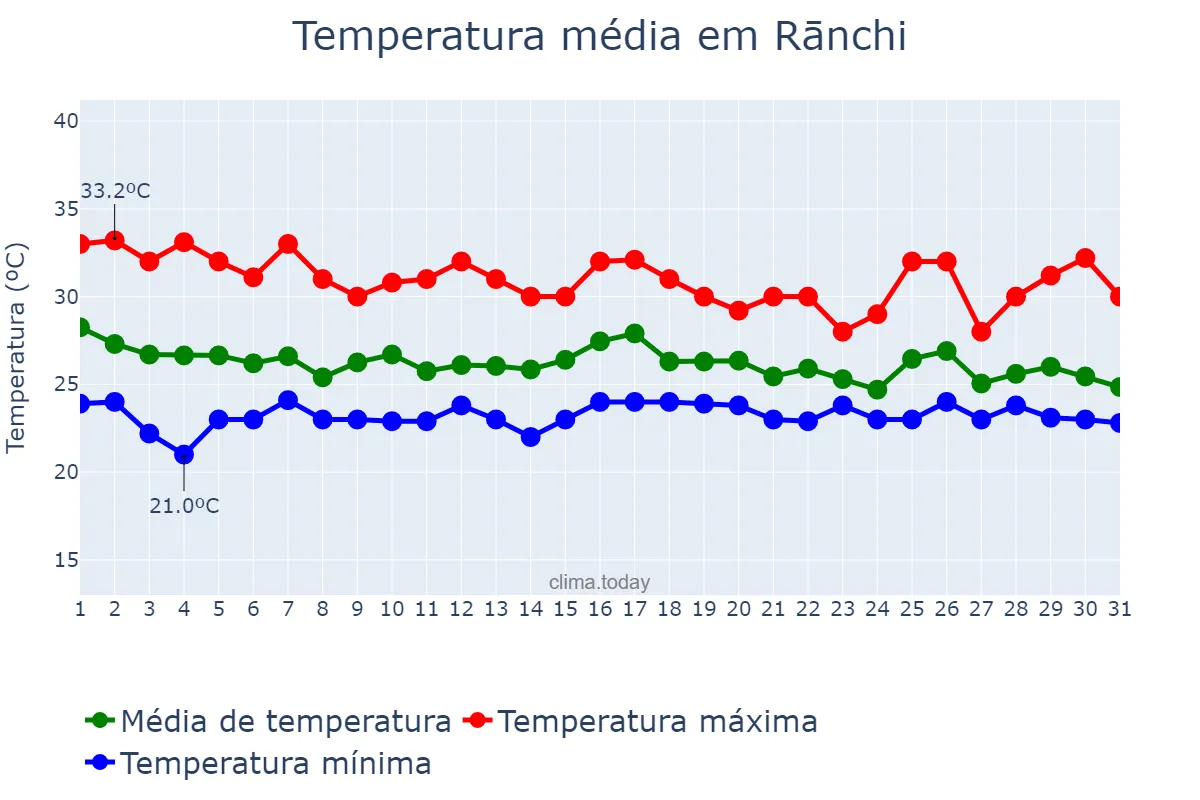 Temperatura em julho em Rānchi, Jharkhand, IN