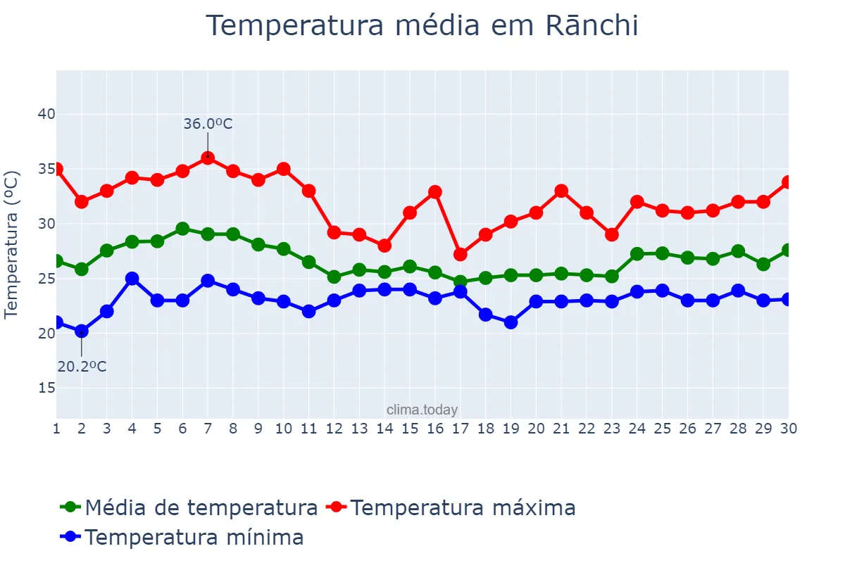Temperatura em junho em Rānchi, Jharkhand, IN